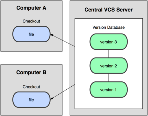 sistema de control de versiones centralizado