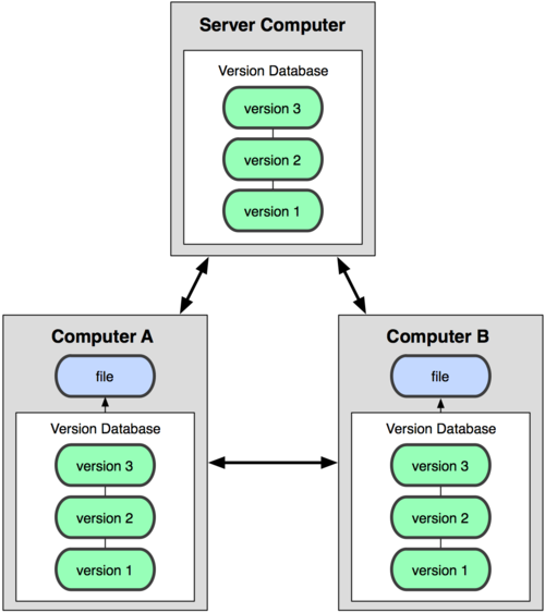 sistema de control de versiones distribuido